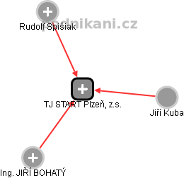 TJ START Plzeň, z.s. - náhled vizuálního zobrazení vztahů obchodního rejstříku
