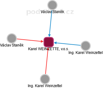 Karel WEINZETTEL, v.o.s. - náhled vizuálního zobrazení vztahů obchodního rejstříku