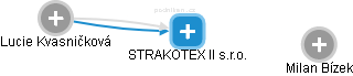 STRAKOTEX II s.r.o. - náhled vizuálního zobrazení vztahů obchodního rejstříku