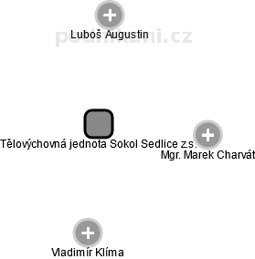 Tělovýchovná jednota Sokol Sedlice z.s. - náhled vizuálního zobrazení vztahů obchodního rejstříku