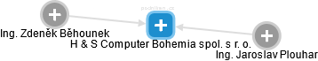 H & S Computer Bohemia spol. s r. o. - náhled vizuálního zobrazení vztahů obchodního rejstříku