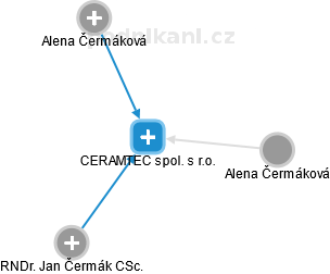 CERAMTEC spol. s r.o. - náhled vizuálního zobrazení vztahů obchodního rejstříku