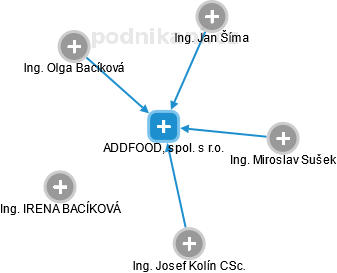 ADDFOOD, spol. s r.o. - náhled vizuálního zobrazení vztahů obchodního rejstříku