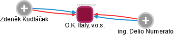 O.K. Italy, v.o.s. - náhled vizuálního zobrazení vztahů obchodního rejstříku