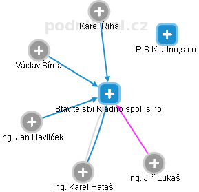 Stavitelství Kladno spol. s r.o. - náhled vizuálního zobrazení vztahů obchodního rejstříku
