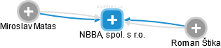 NBBA, spol. s r.o. - náhled vizuálního zobrazení vztahů obchodního rejstříku
