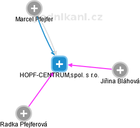 HOPF-CENTRUM,spol. s r.o. - náhled vizuálního zobrazení vztahů obchodního rejstříku