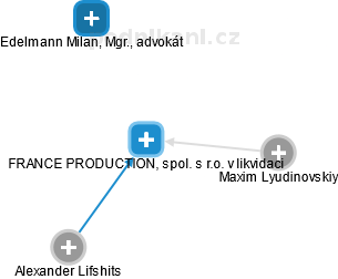 FRANCE PRODUCTION, spol. s r.o. v likvidaci - náhled vizuálního zobrazení vztahů obchodního rejstříku
