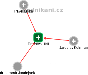 Družstvo UNI - náhled vizuálního zobrazení vztahů obchodního rejstříku