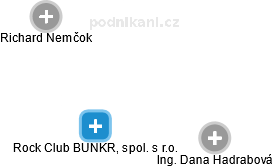 Rock Club BUNKR, spol. s r.o. - náhled vizuálního zobrazení vztahů obchodního rejstříku