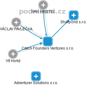 Czech Founders Ventures s.r.o. - náhled vizuálního zobrazení vztahů obchodního rejstříku
