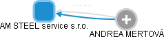 AM STEEL service s.r.o. - náhled vizuálního zobrazení vztahů obchodního rejstříku