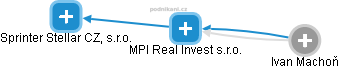 MPI Real Invest s.r.o. - náhled vizuálního zobrazení vztahů obchodního rejstříku