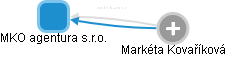 MKO agentura s.r.o. - náhled vizuálního zobrazení vztahů obchodního rejstříku