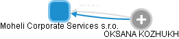 Moheli Corporate Services s.r.o. - náhled vizuálního zobrazení vztahů obchodního rejstříku