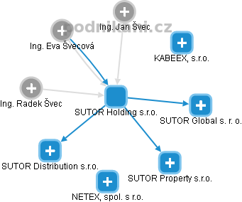 SUTOR Holding s.r.o. - náhled vizuálního zobrazení vztahů obchodního rejstříku