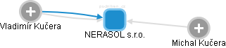 NERASOL s.r.o. - náhled vizuálního zobrazení vztahů obchodního rejstříku