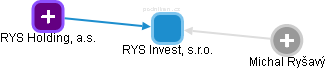 RYS Invest, s.r.o. - náhled vizuálního zobrazení vztahů obchodního rejstříku