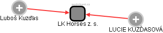 LK Horses z. s. - náhled vizuálního zobrazení vztahů obchodního rejstříku