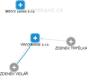 VINYX WINE s.r.o. - náhled vizuálního zobrazení vztahů obchodního rejstříku