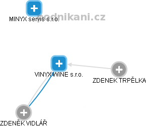 VINYX WINE s.r.o. - náhled vizuálního zobrazení vztahů obchodního rejstříku