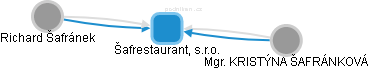 Šafrestaurant, s.r.o. - náhled vizuálního zobrazení vztahů obchodního rejstříku