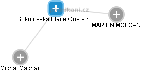 Sokolovská Place One s.r.o. - náhled vizuálního zobrazení vztahů obchodního rejstříku