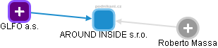 AROUND INSIDE s.r.o. - náhled vizuálního zobrazení vztahů obchodního rejstříku