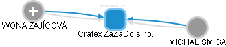 Cratex ZaZaDo s.r.o. - náhled vizuálního zobrazení vztahů obchodního rejstříku