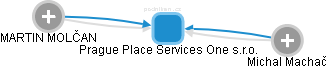 Prague Place Services One s.r.o. - náhled vizuálního zobrazení vztahů obchodního rejstříku