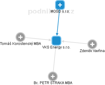 VKS Energy s.r.o. - náhled vizuálního zobrazení vztahů obchodního rejstříku