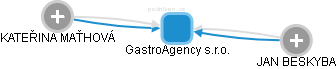 GastroAgency s.r.o. - náhled vizuálního zobrazení vztahů obchodního rejstříku