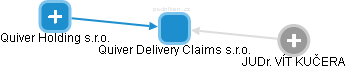 Quiver Delivery Claims s.r.o. - náhled vizuálního zobrazení vztahů obchodního rejstříku
