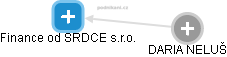 Finance od SRDCE s.r.o. - náhled vizuálního zobrazení vztahů obchodního rejstříku