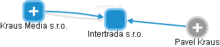 Intertrada s.r.o. - náhled vizuálního zobrazení vztahů obchodního rejstříku