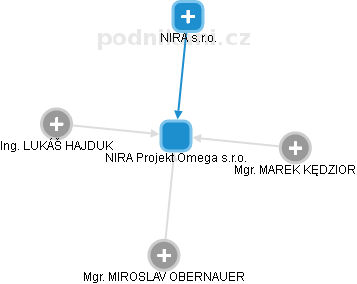 NIRA Projekt Omega s.r.o. - náhled vizuálního zobrazení vztahů obchodního rejstříku