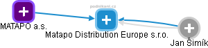 Matapo Distribution Europe s.r.o. - náhled vizuálního zobrazení vztahů obchodního rejstříku