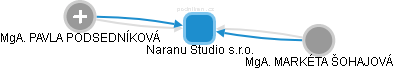 Naranu Studio s.r.o. - náhled vizuálního zobrazení vztahů obchodního rejstříku