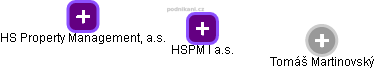 HSPM I a.s. - náhled vizuálního zobrazení vztahů obchodního rejstříku