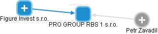 PRO GROUP RBS 1 s.r.o. - náhled vizuálního zobrazení vztahů obchodního rejstříku