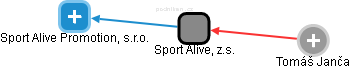 Sport Alive, z.s. - náhled vizuálního zobrazení vztahů obchodního rejstříku