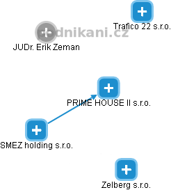 PRIME HOUSE II s.r.o. - náhled vizuálního zobrazení vztahů obchodního rejstříku