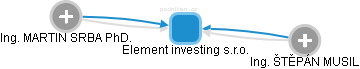 Element investing s.r.o. - náhled vizuálního zobrazení vztahů obchodního rejstříku
