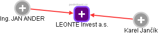LEONTE Invest a.s. - náhled vizuálního zobrazení vztahů obchodního rejstříku