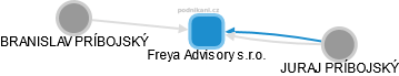 Freya Advisory s.r.o. - náhled vizuálního zobrazení vztahů obchodního rejstříku