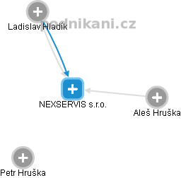 NEXSERVIS s.r.o. - náhled vizuálního zobrazení vztahů obchodního rejstříku