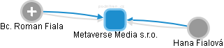 Metaverse Media s.r.o. - náhled vizuálního zobrazení vztahů obchodního rejstříku