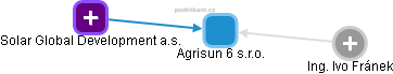 Agrisun 6 s.r.o. - náhled vizuálního zobrazení vztahů obchodního rejstříku