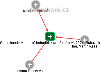 Společenství vlastníků jednotek Maru Špačkové 2824, Rakovník - náhled vizuálního zobrazení vztahů obchodního rejstříku