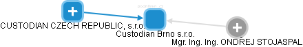 Custodian Brno s.r.o. - náhled vizuálního zobrazení vztahů obchodního rejstříku